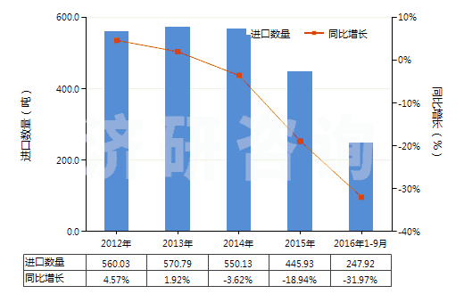 2012-2016年9月中國香葉醇、橙花醇（3,7-二甲基-2，6-辛二烯-1-醇）(HS29052210)進口量及增速統(tǒng)計